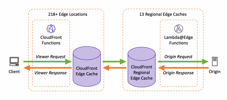 cloudfront function and lambda deployment positions